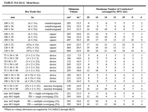 electrical box capacities|electrical box wire fill chart.